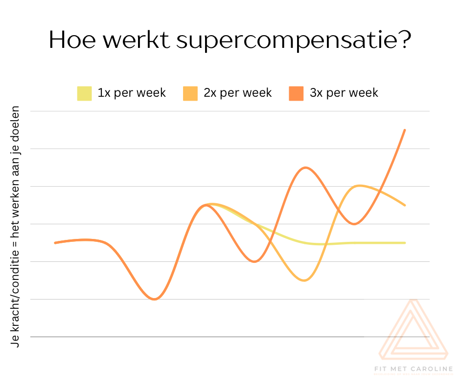 Supercompensatie voor resultaat als fitmom